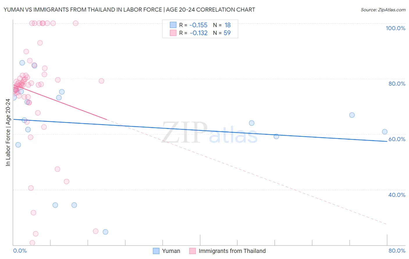 Yuman vs Immigrants from Thailand In Labor Force | Age 20-24