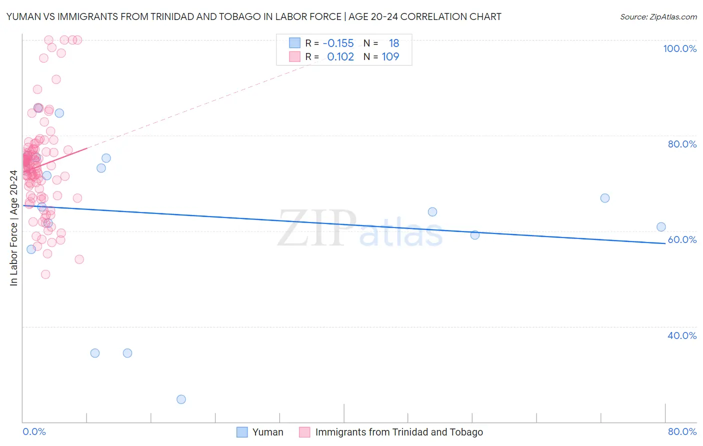Yuman vs Immigrants from Trinidad and Tobago In Labor Force | Age 20-24