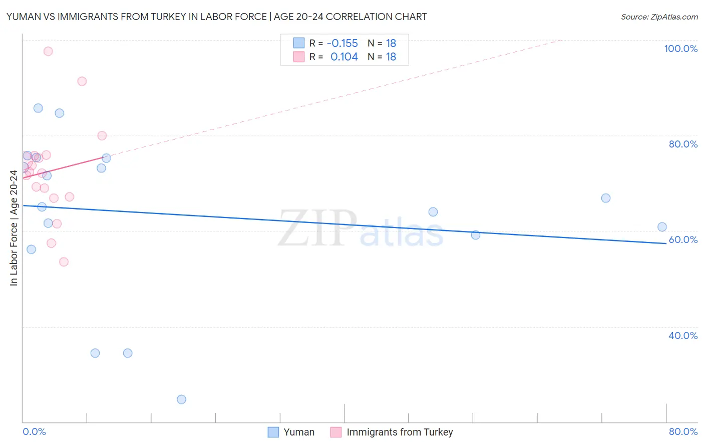 Yuman vs Immigrants from Turkey In Labor Force | Age 20-24