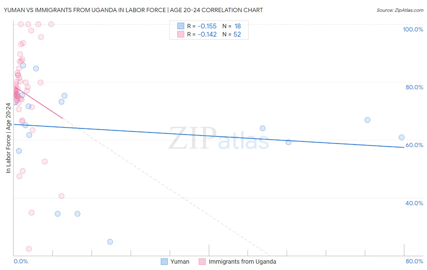 Yuman vs Immigrants from Uganda In Labor Force | Age 20-24