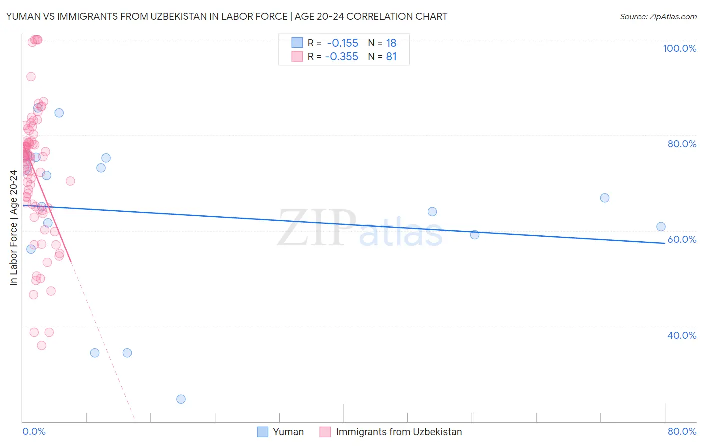 Yuman vs Immigrants from Uzbekistan In Labor Force | Age 20-24