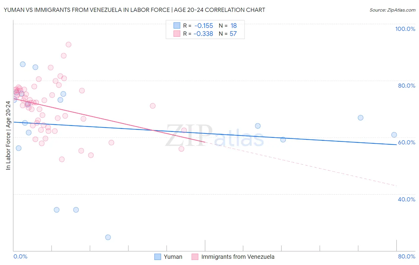 Yuman vs Immigrants from Venezuela In Labor Force | Age 20-24