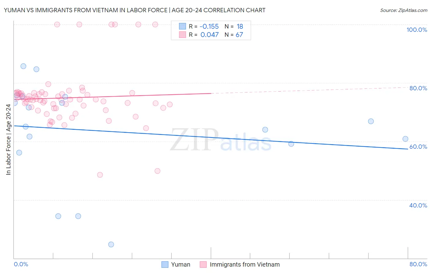 Yuman vs Immigrants from Vietnam In Labor Force | Age 20-24