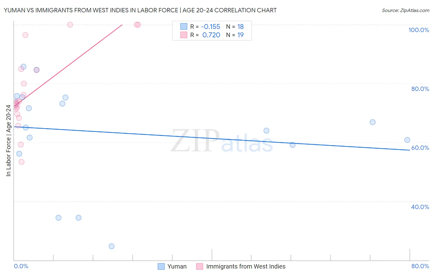 Yuman vs Immigrants from West Indies In Labor Force | Age 20-24
