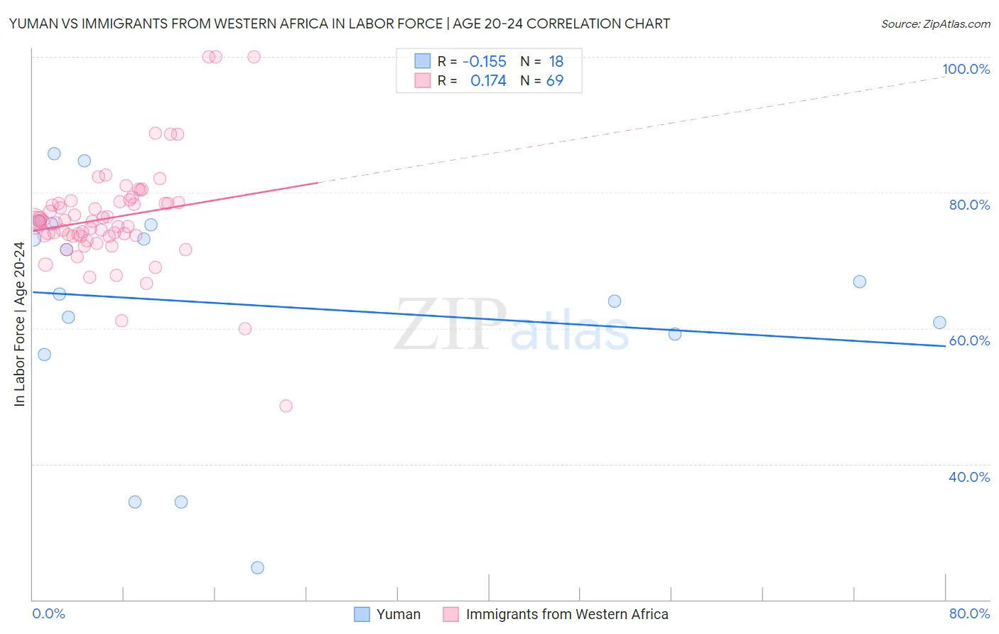 Yuman vs Immigrants from Western Africa In Labor Force | Age 20-24