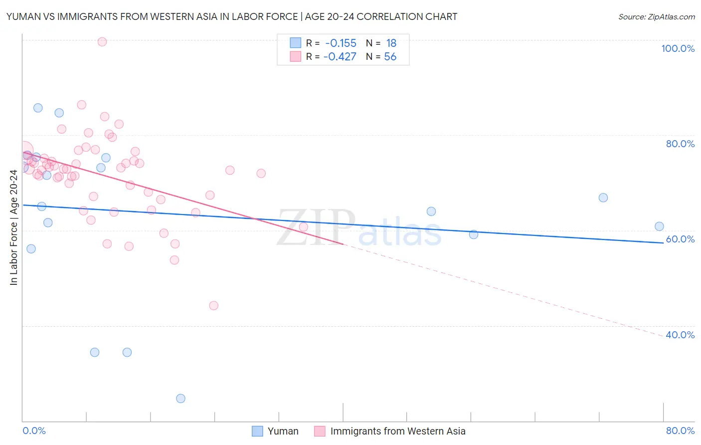 Yuman vs Immigrants from Western Asia In Labor Force | Age 20-24