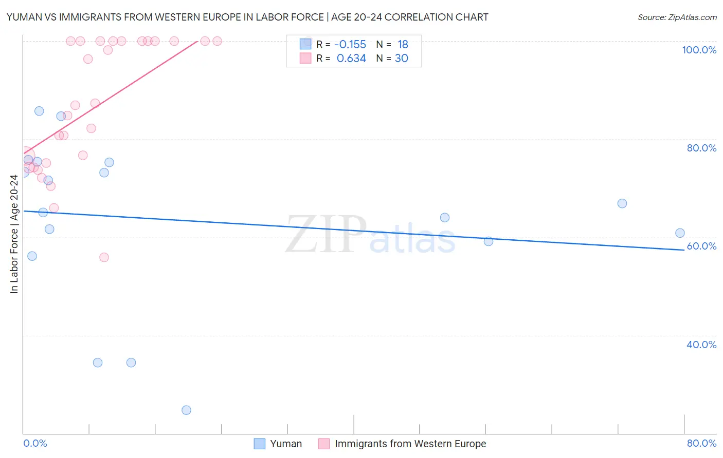 Yuman vs Immigrants from Western Europe In Labor Force | Age 20-24