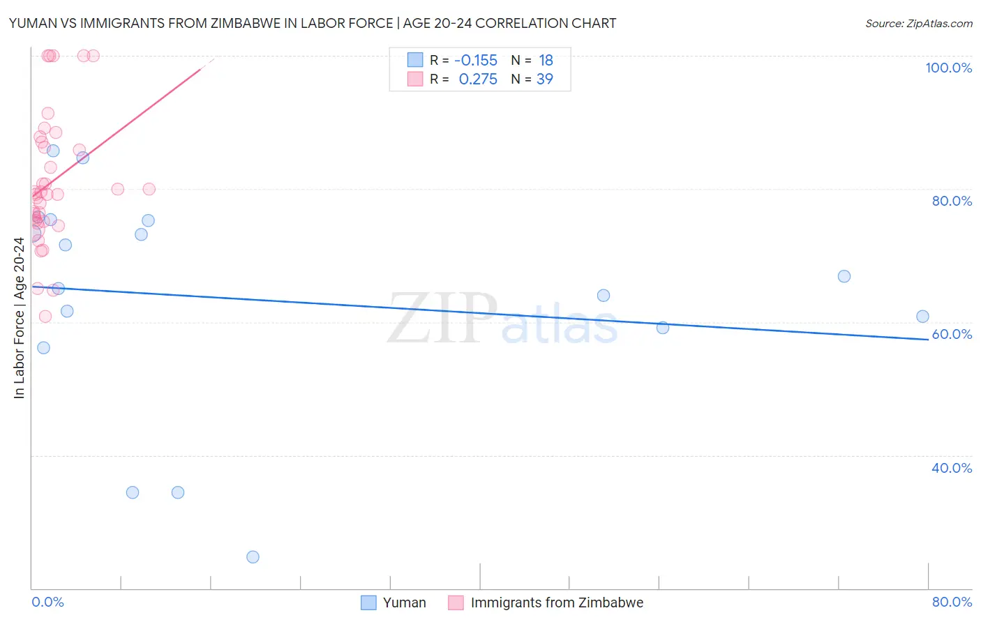 Yuman vs Immigrants from Zimbabwe In Labor Force | Age 20-24