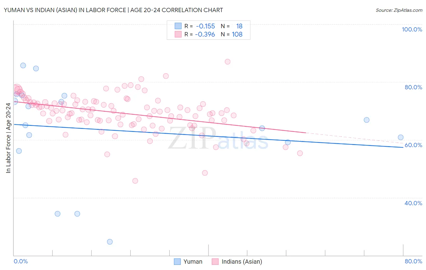 Yuman vs Indian (Asian) In Labor Force | Age 20-24