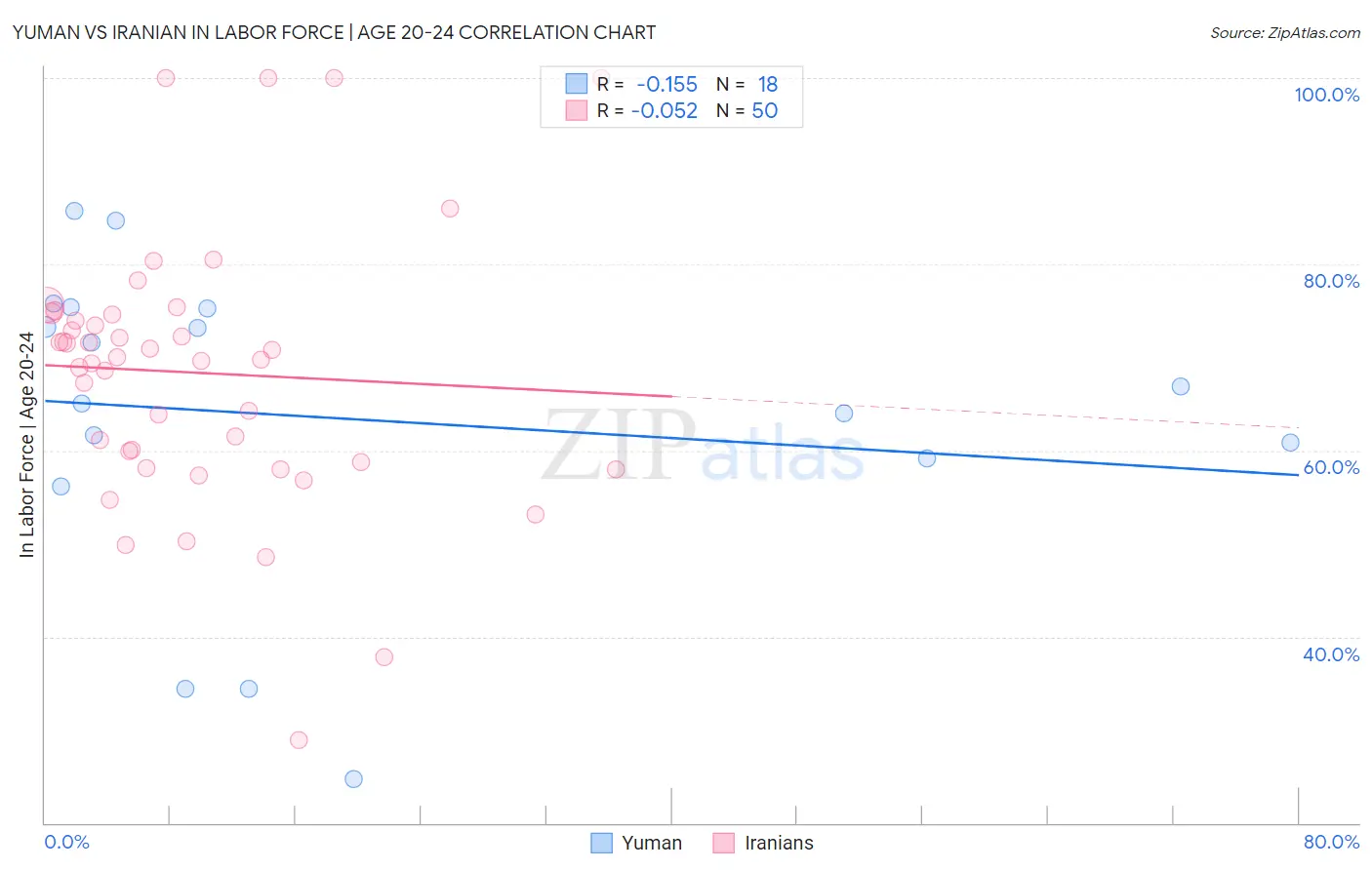 Yuman vs Iranian In Labor Force | Age 20-24