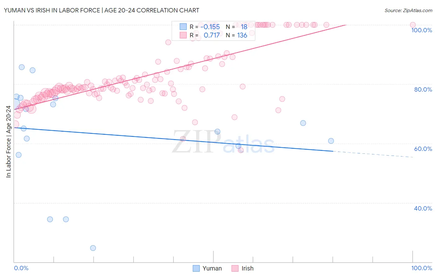 Yuman vs Irish In Labor Force | Age 20-24