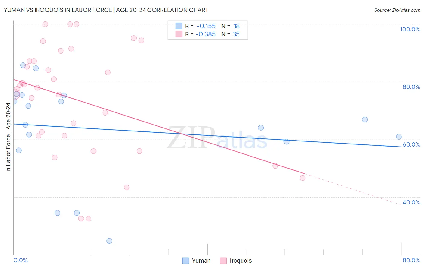 Yuman vs Iroquois In Labor Force | Age 20-24