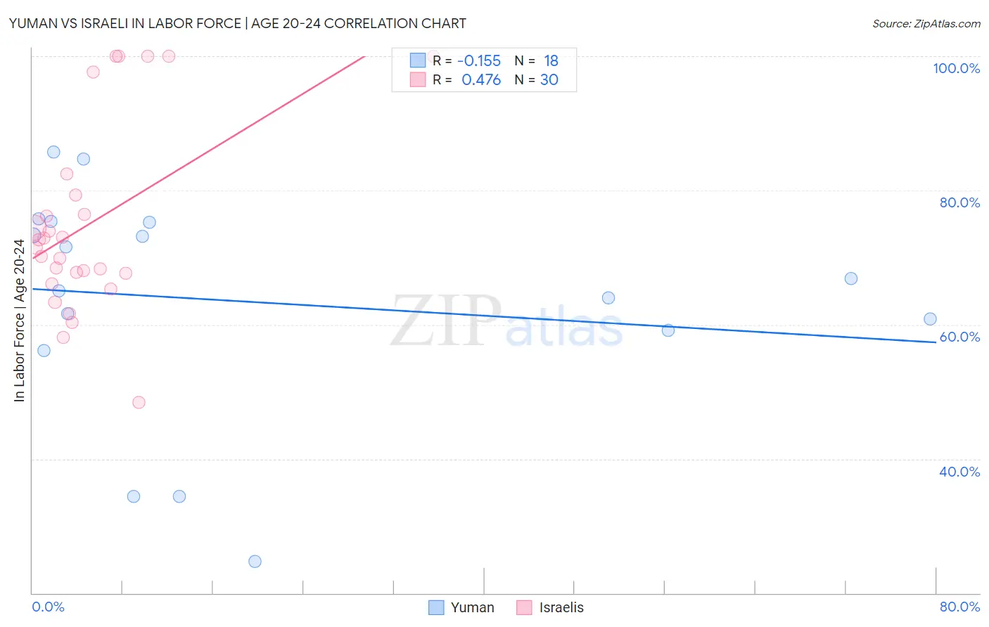 Yuman vs Israeli In Labor Force | Age 20-24