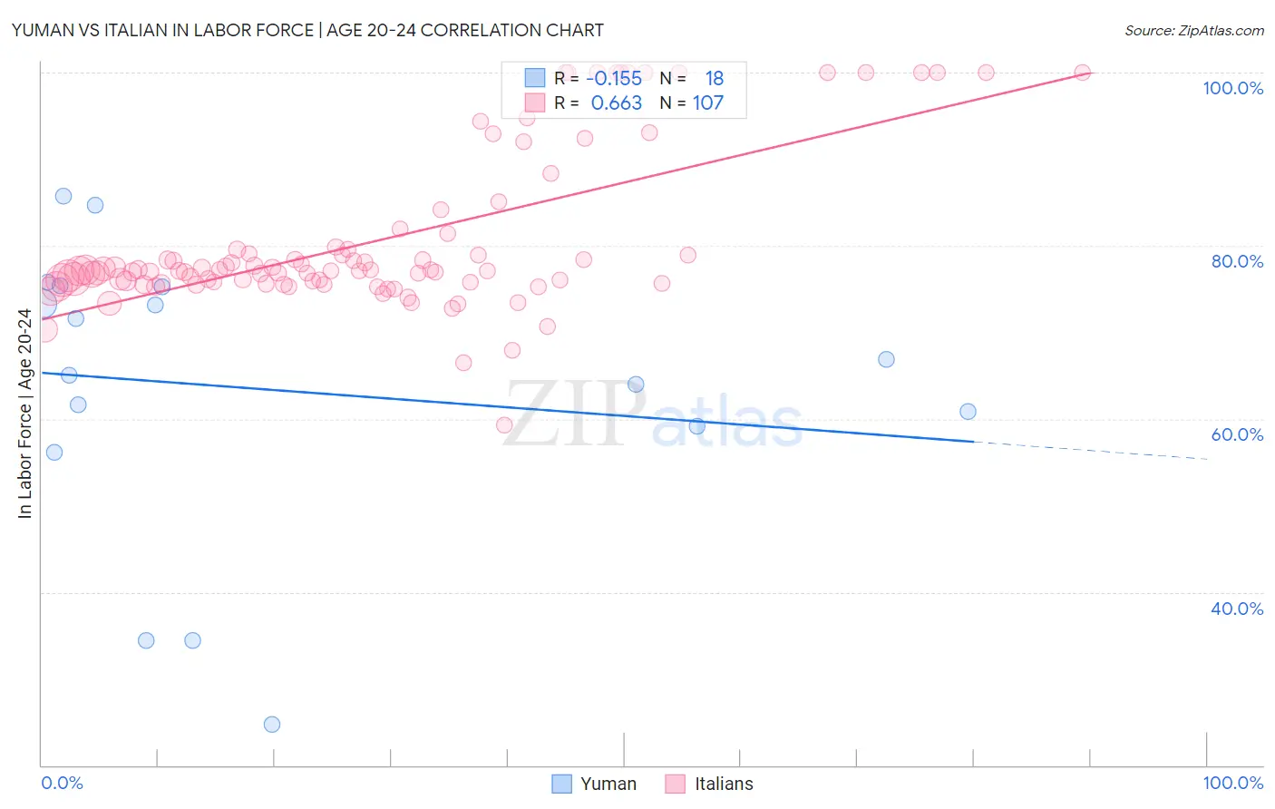 Yuman vs Italian In Labor Force | Age 20-24