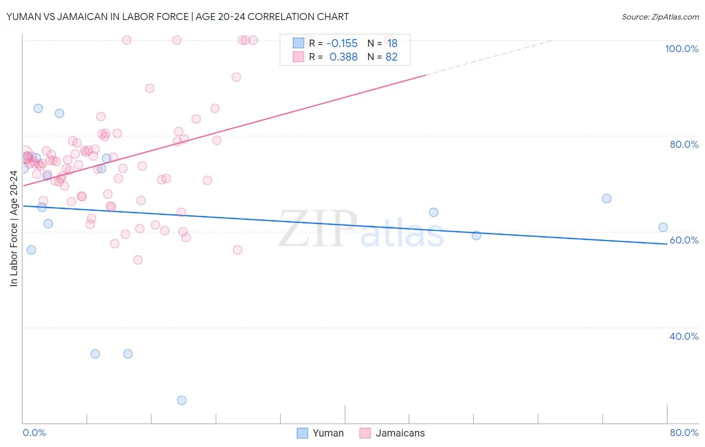 Yuman vs Jamaican In Labor Force | Age 20-24