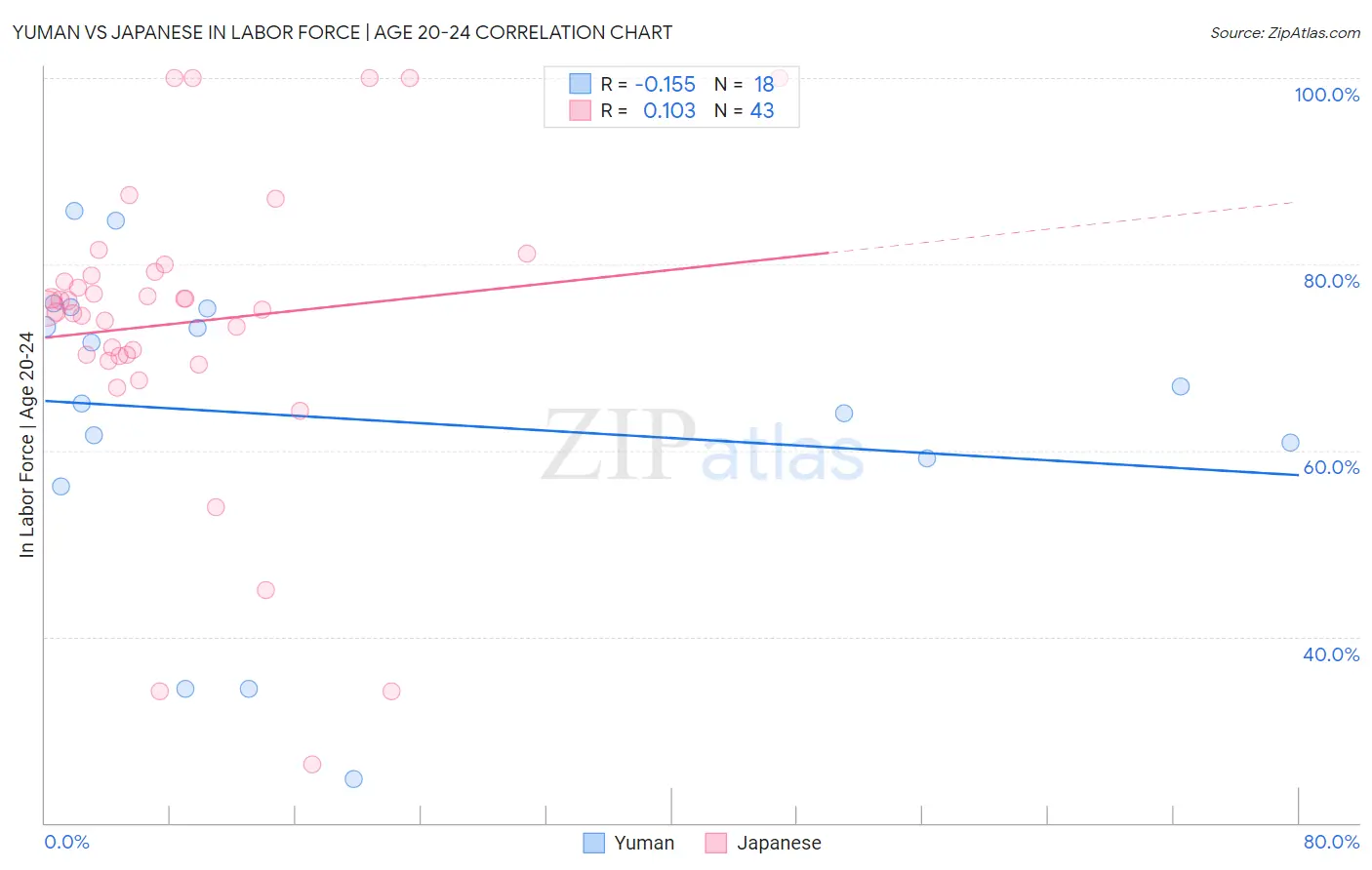 Yuman vs Japanese In Labor Force | Age 20-24