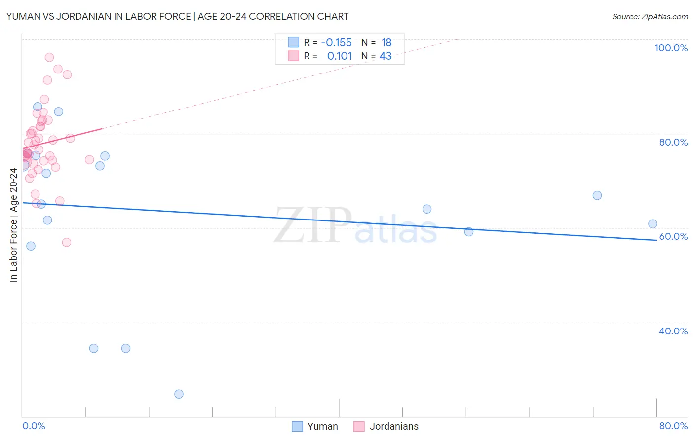 Yuman vs Jordanian In Labor Force | Age 20-24