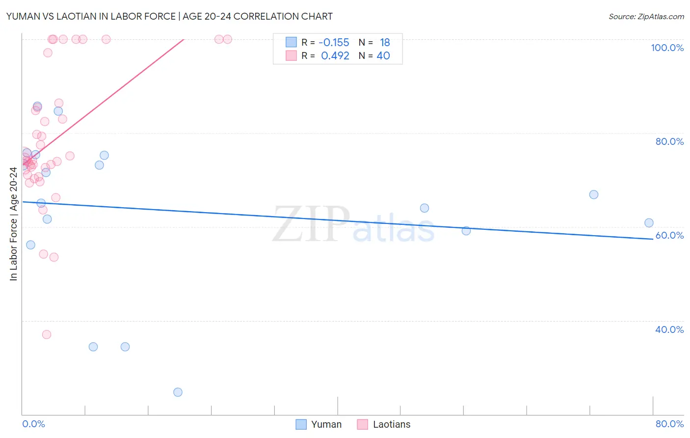 Yuman vs Laotian In Labor Force | Age 20-24