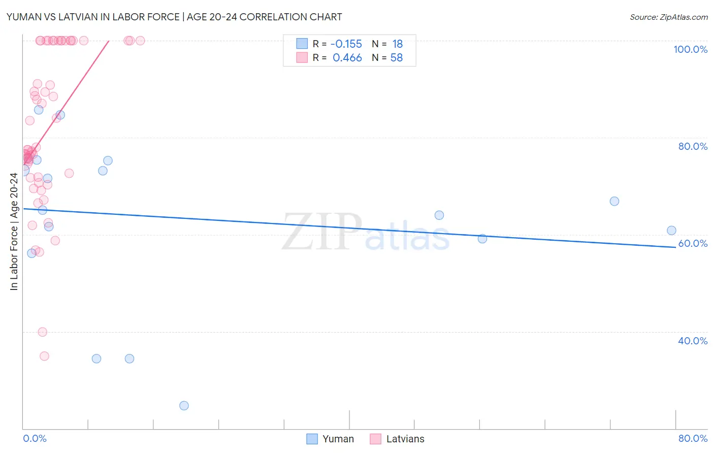 Yuman vs Latvian In Labor Force | Age 20-24