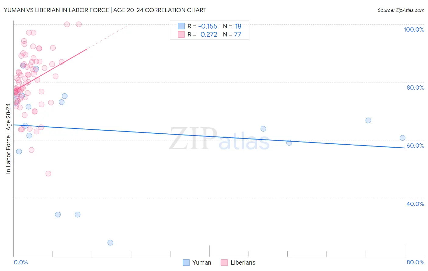 Yuman vs Liberian In Labor Force | Age 20-24