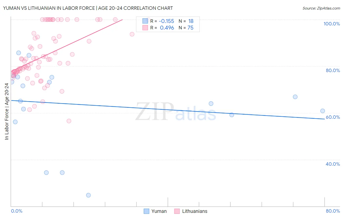 Yuman vs Lithuanian In Labor Force | Age 20-24