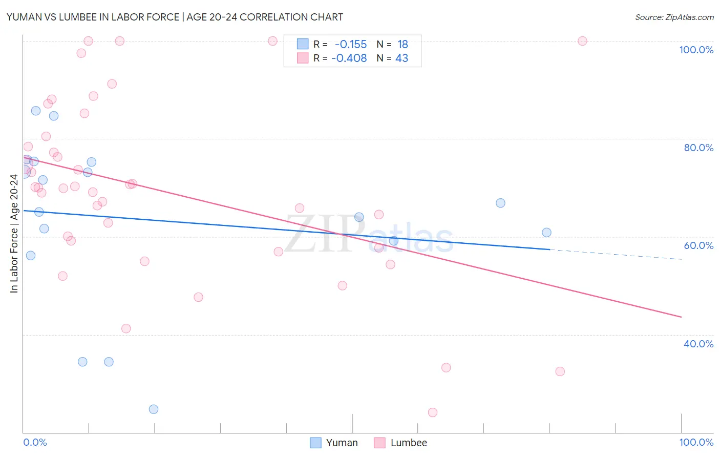 Yuman vs Lumbee In Labor Force | Age 20-24