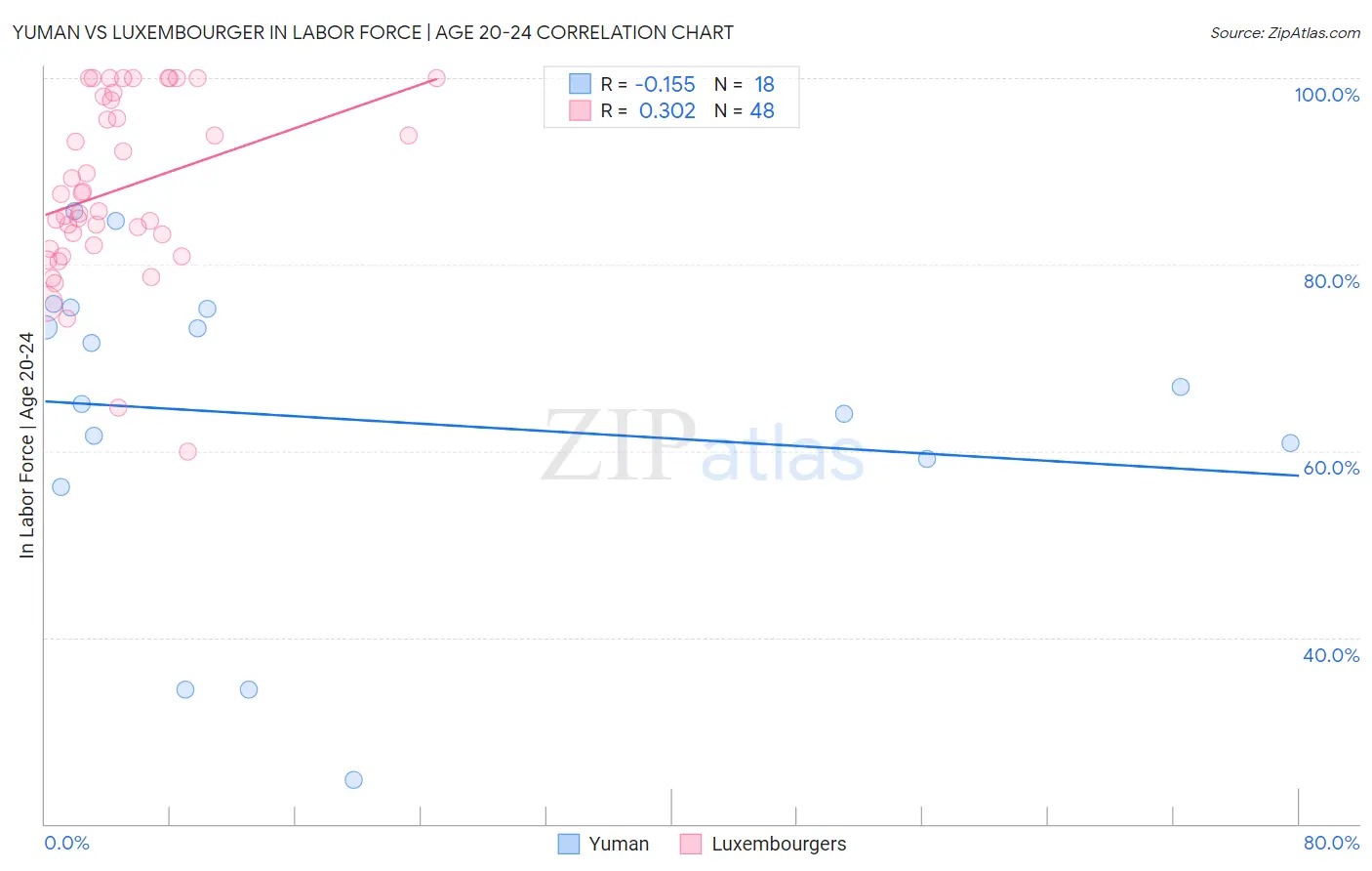 Yuman vs Luxembourger In Labor Force | Age 20-24