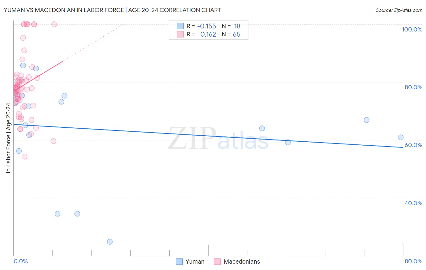 Yuman vs Macedonian In Labor Force | Age 20-24