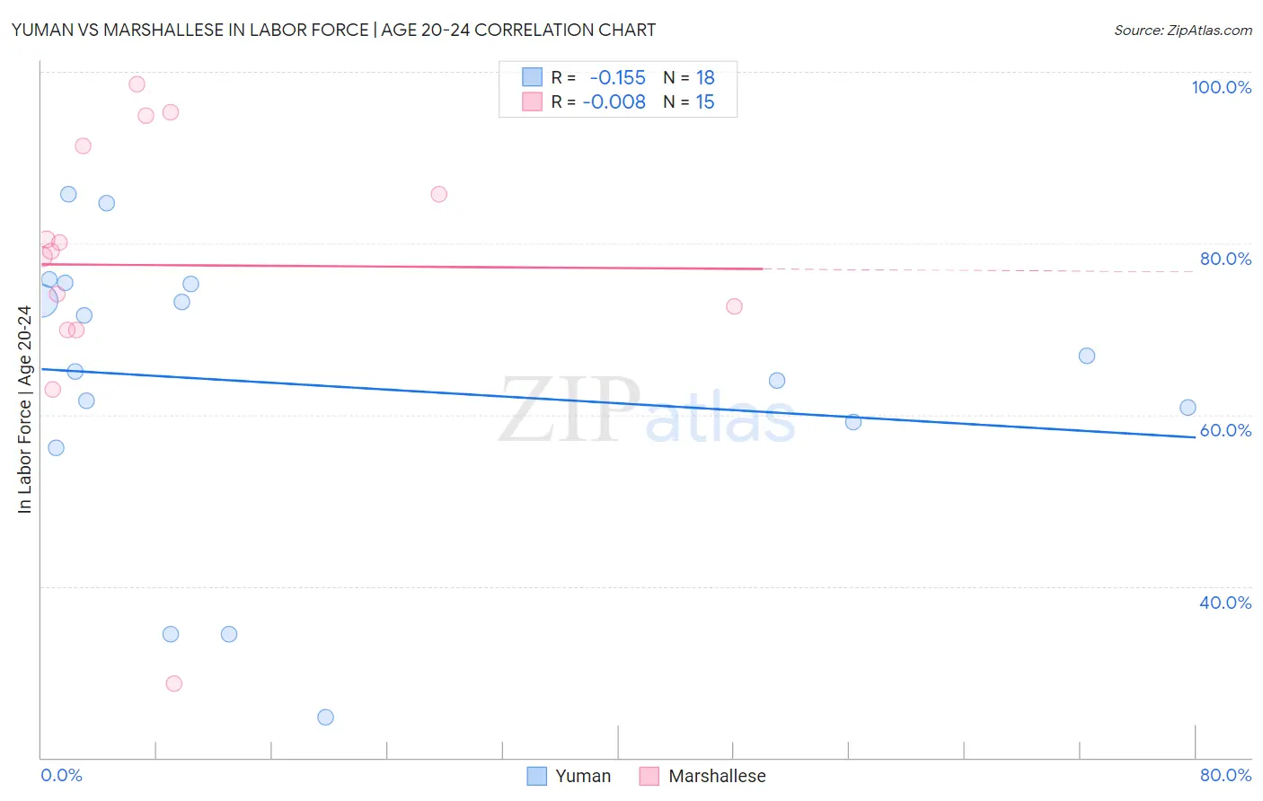 Yuman vs Marshallese In Labor Force | Age 20-24