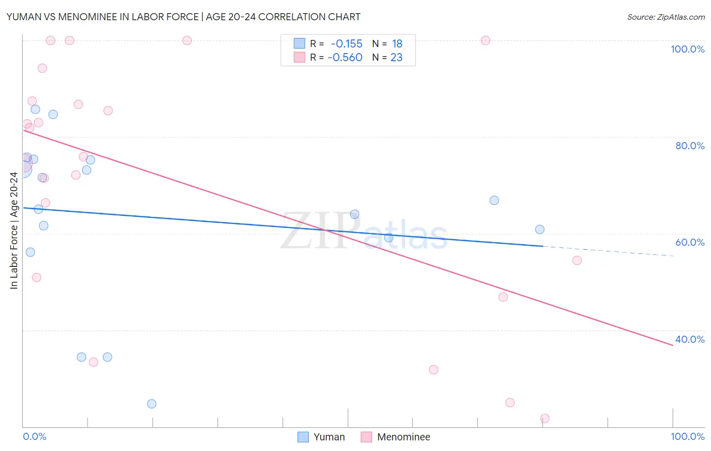 Yuman vs Menominee In Labor Force | Age 20-24