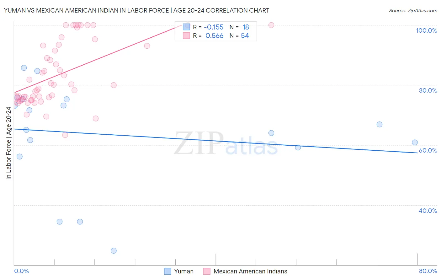Yuman vs Mexican American Indian In Labor Force | Age 20-24