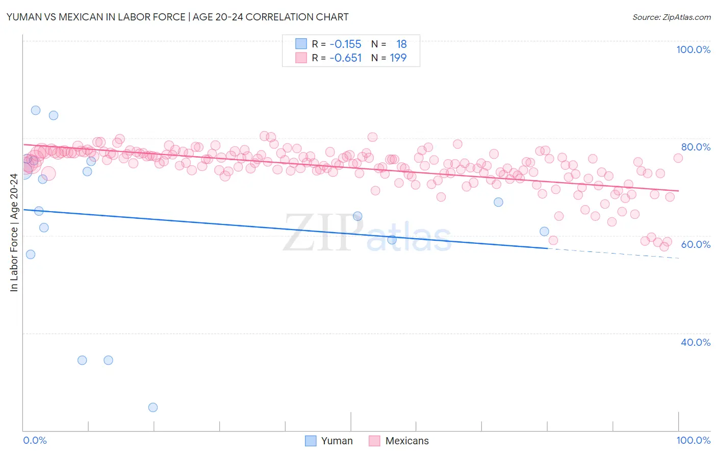 Yuman vs Mexican In Labor Force | Age 20-24