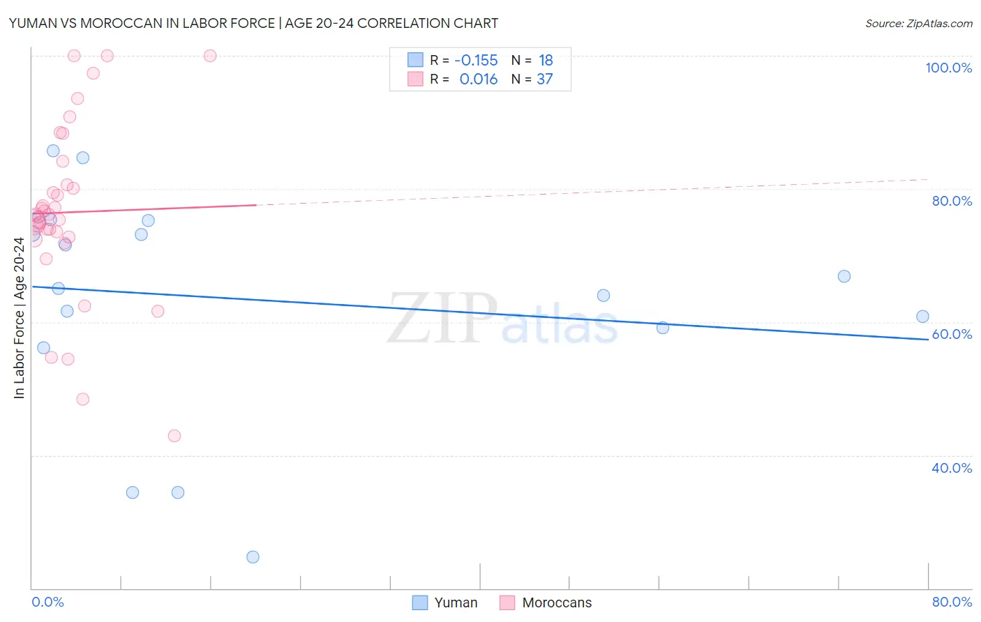 Yuman vs Moroccan In Labor Force | Age 20-24