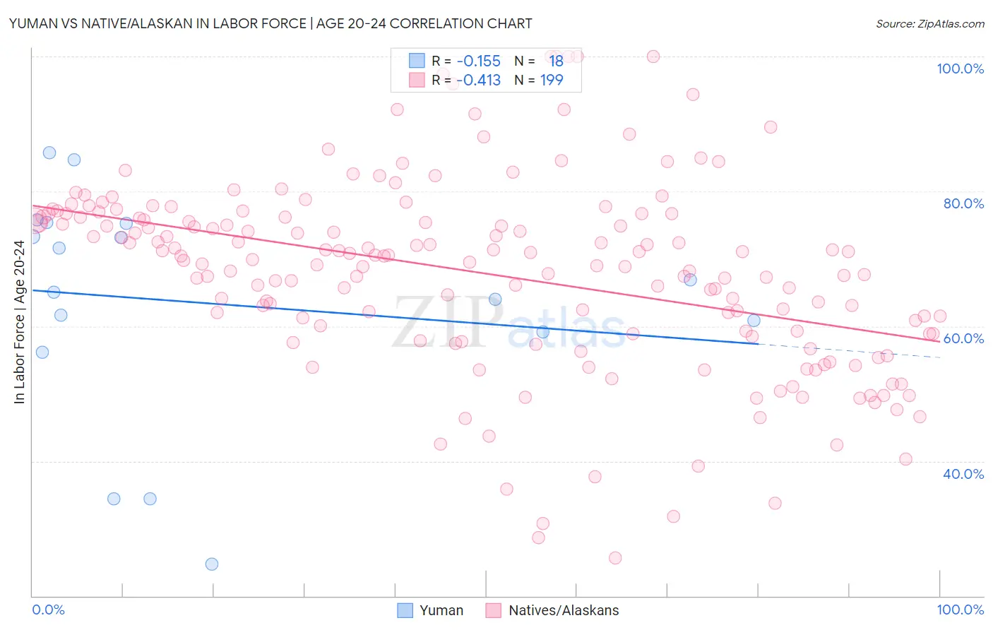 Yuman vs Native/Alaskan In Labor Force | Age 20-24