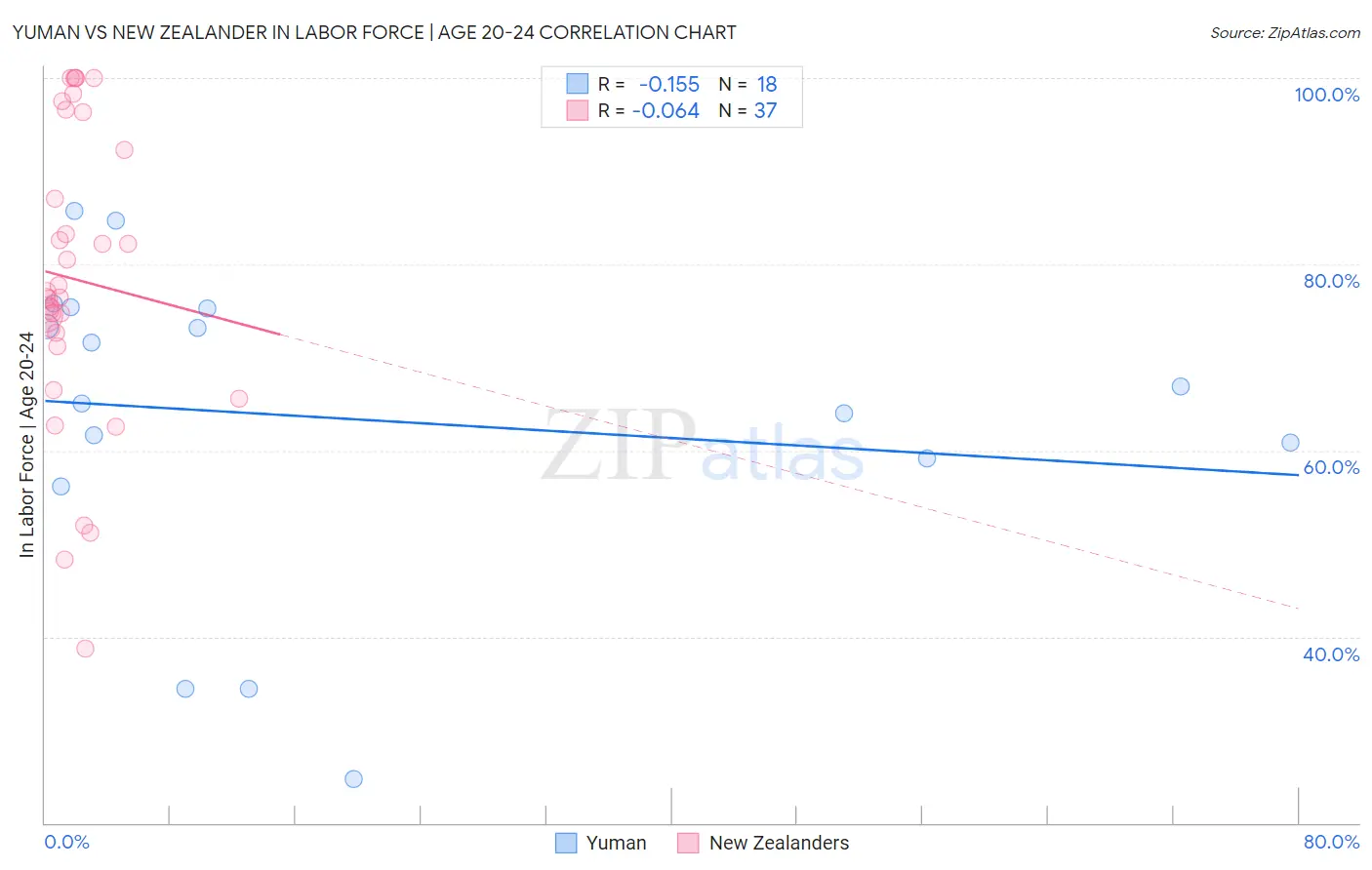 Yuman vs New Zealander In Labor Force | Age 20-24