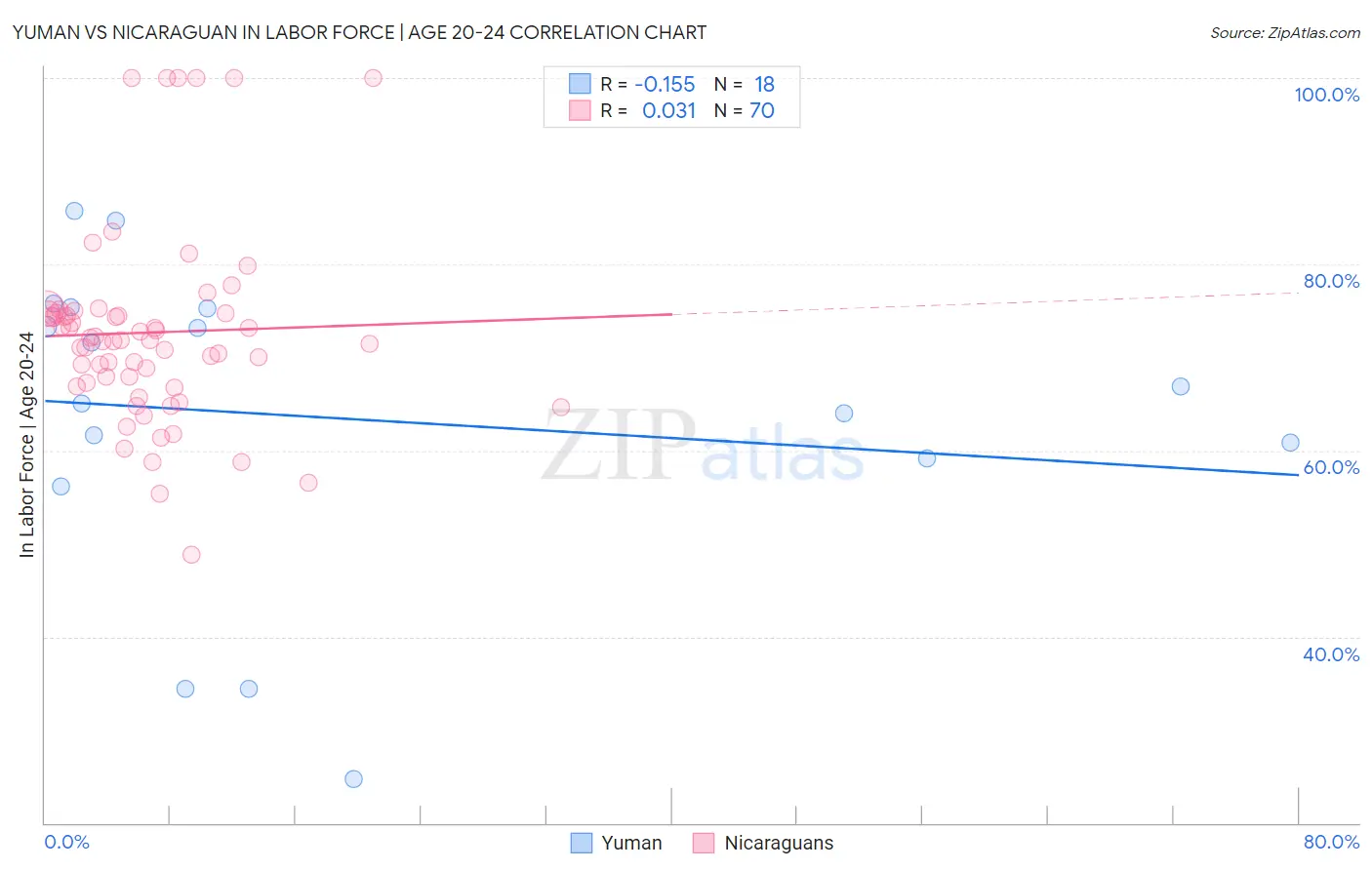 Yuman vs Nicaraguan In Labor Force | Age 20-24