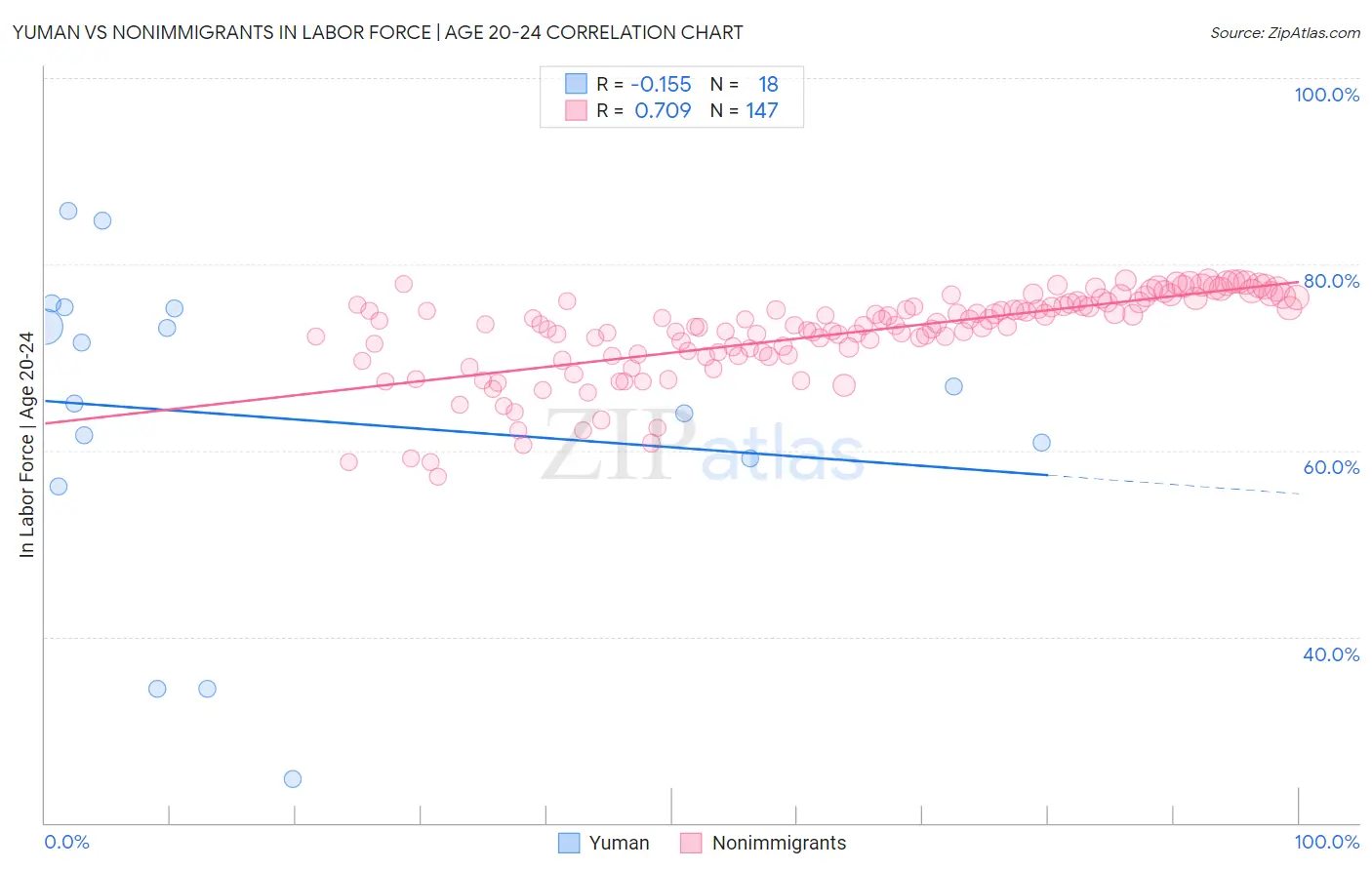 Yuman vs Nonimmigrants In Labor Force | Age 20-24
