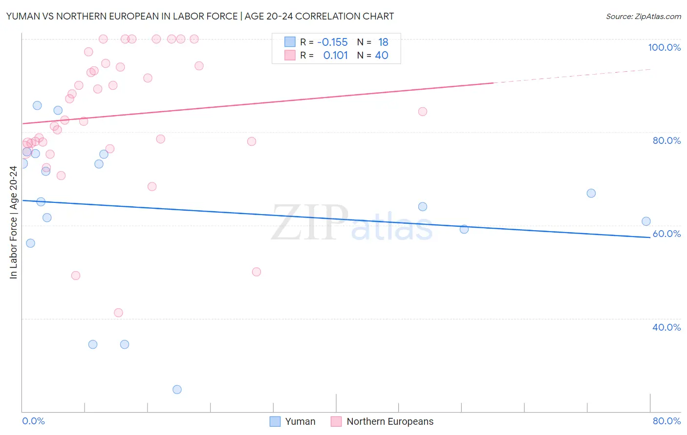 Yuman vs Northern European In Labor Force | Age 20-24