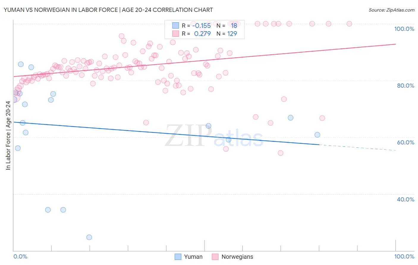 Yuman vs Norwegian In Labor Force | Age 20-24