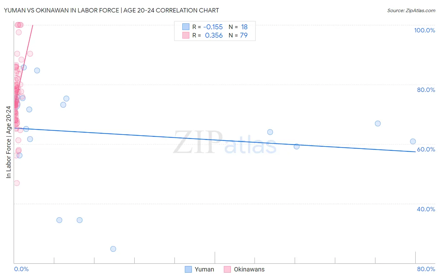 Yuman vs Okinawan In Labor Force | Age 20-24