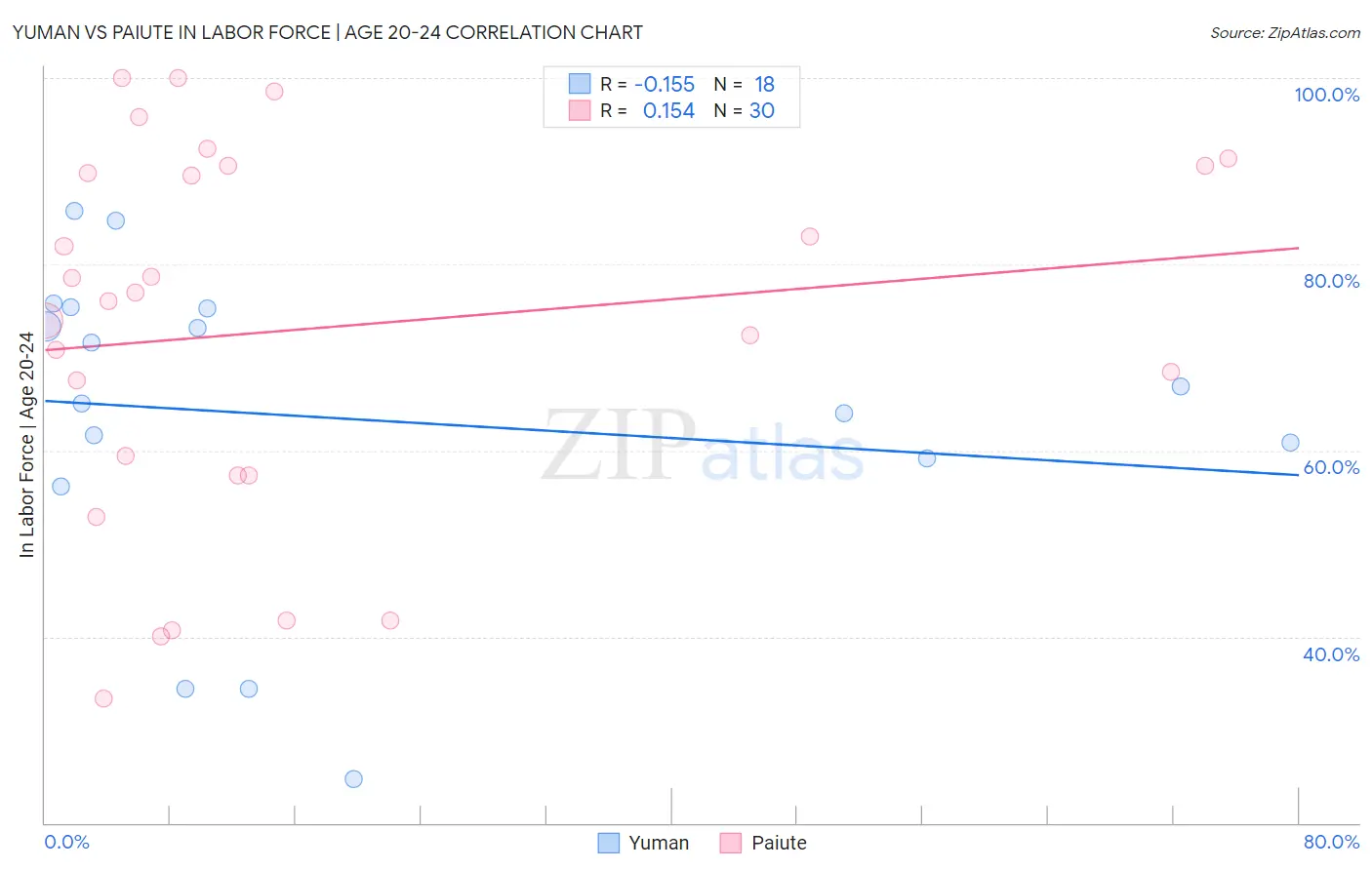 Yuman vs Paiute In Labor Force | Age 20-24