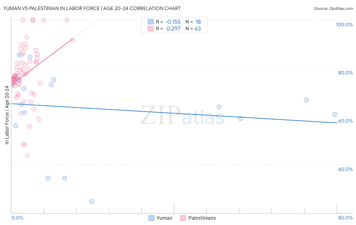 Yuman vs Palestinian In Labor Force | Age 20-24