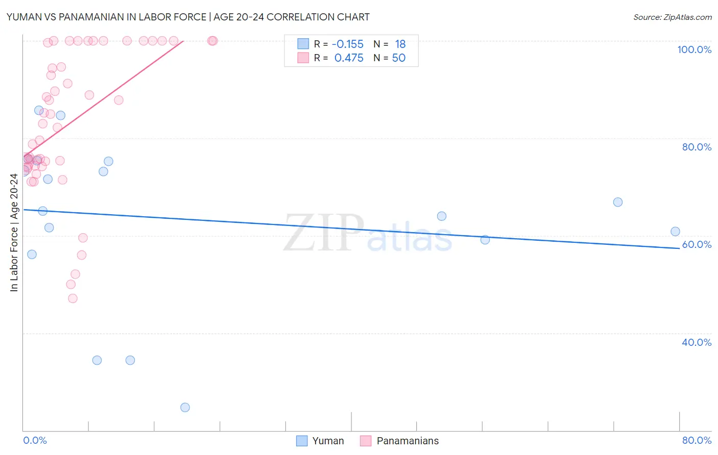 Yuman vs Panamanian In Labor Force | Age 20-24