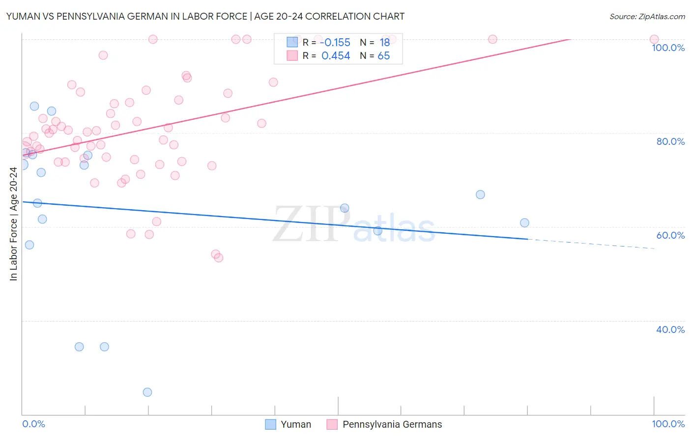 Yuman vs Pennsylvania German In Labor Force | Age 20-24
