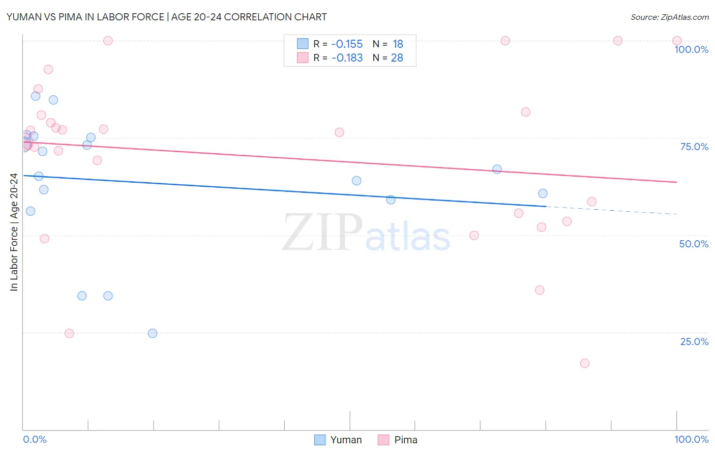 Yuman vs Pima In Labor Force | Age 20-24