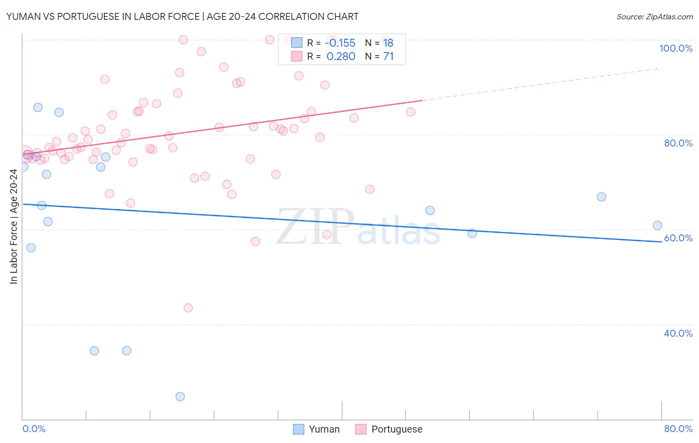 Yuman vs Portuguese In Labor Force | Age 20-24