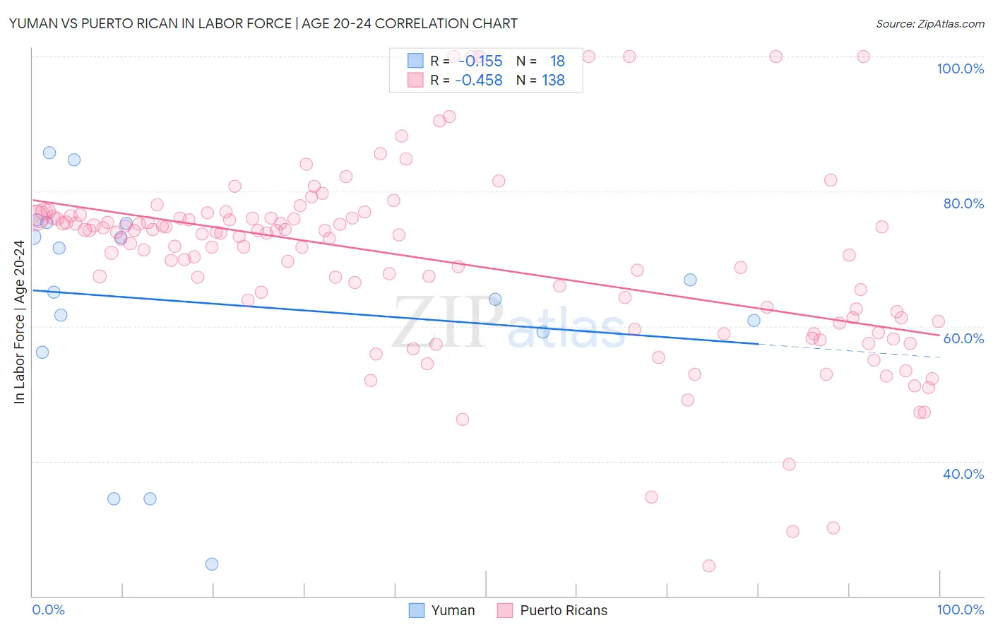 Yuman vs Puerto Rican In Labor Force | Age 20-24