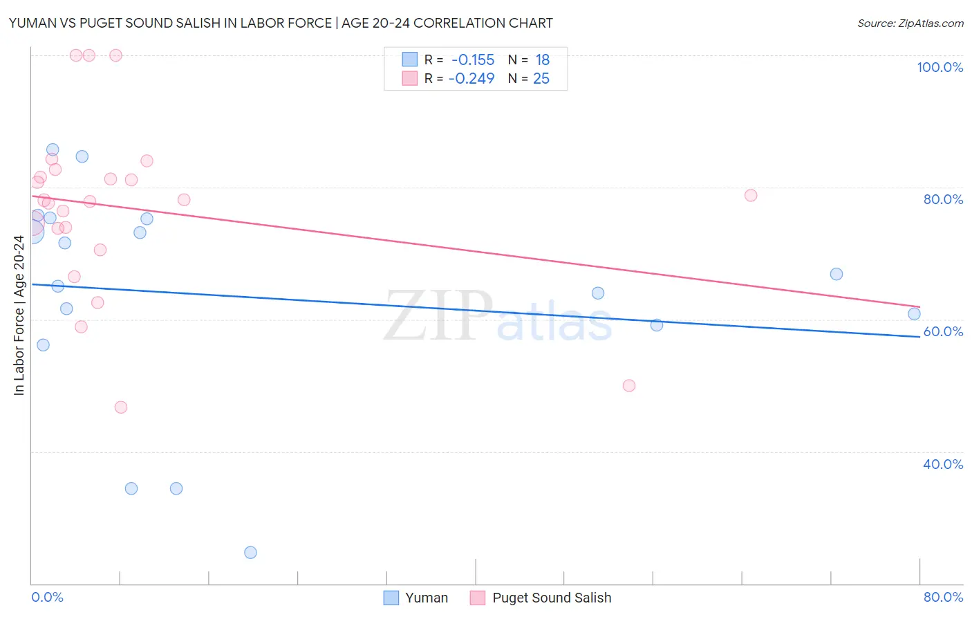 Yuman vs Puget Sound Salish In Labor Force | Age 20-24
