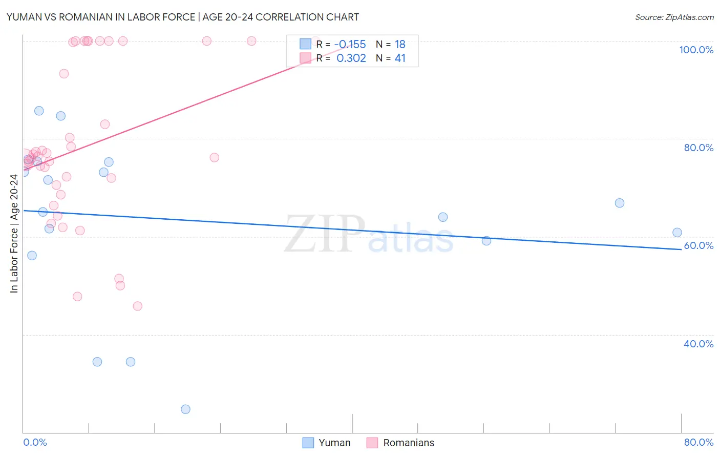 Yuman vs Romanian In Labor Force | Age 20-24