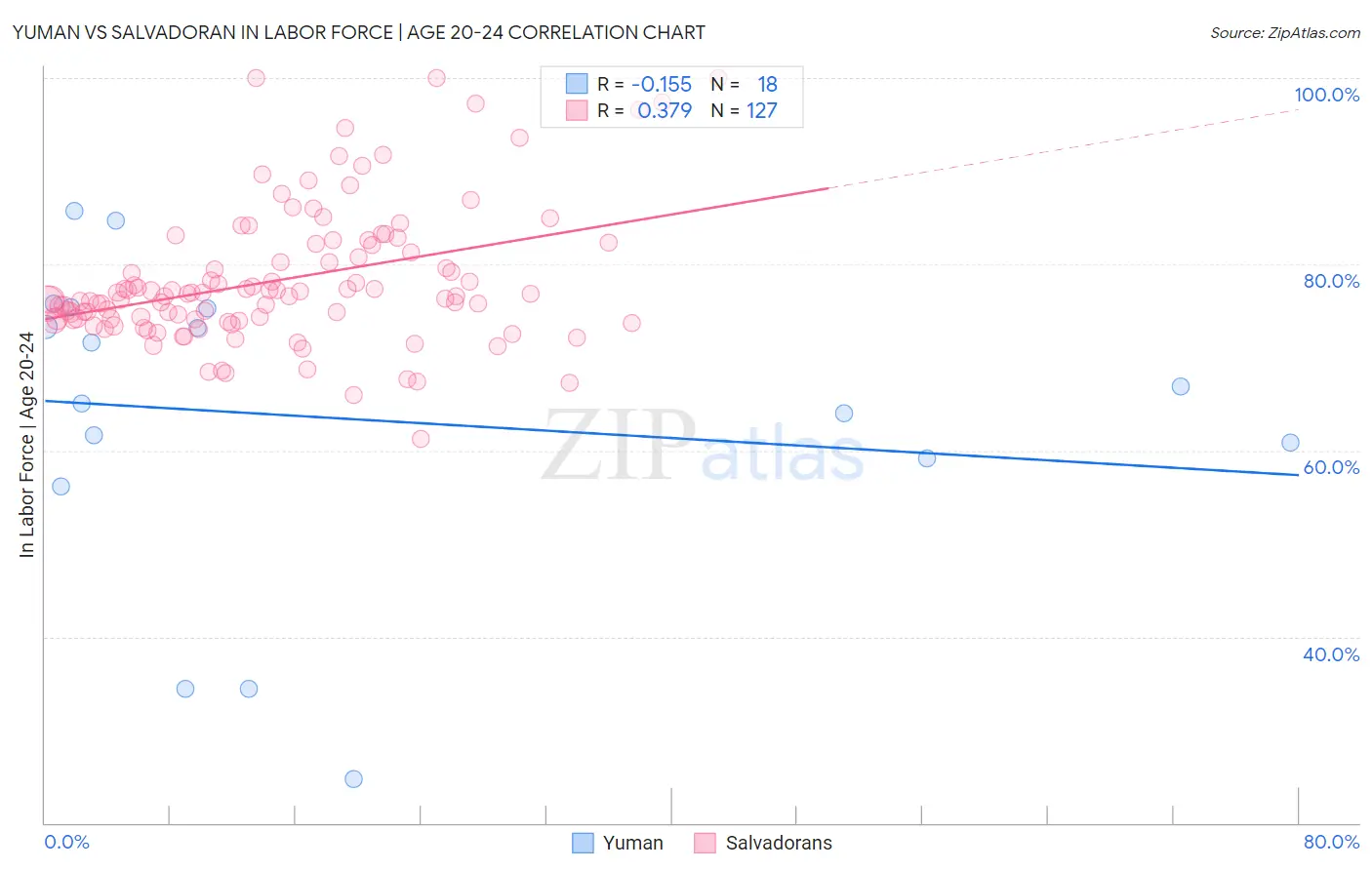 Yuman vs Salvadoran In Labor Force | Age 20-24